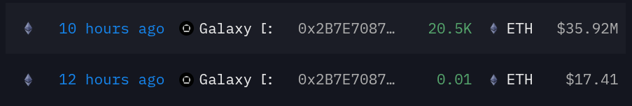 Transfers 20,500 Eth