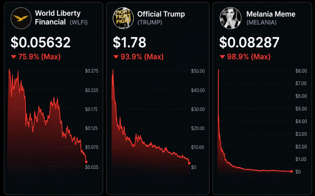 Trump-linked memecoins price performance