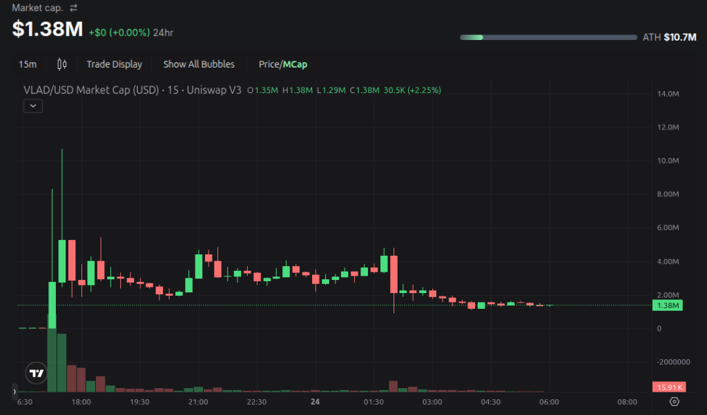 Vladhood ($VLAD) Market Cap Chart