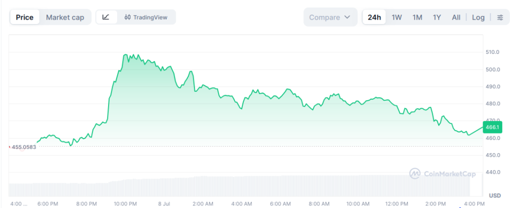 ZEC Price Chart