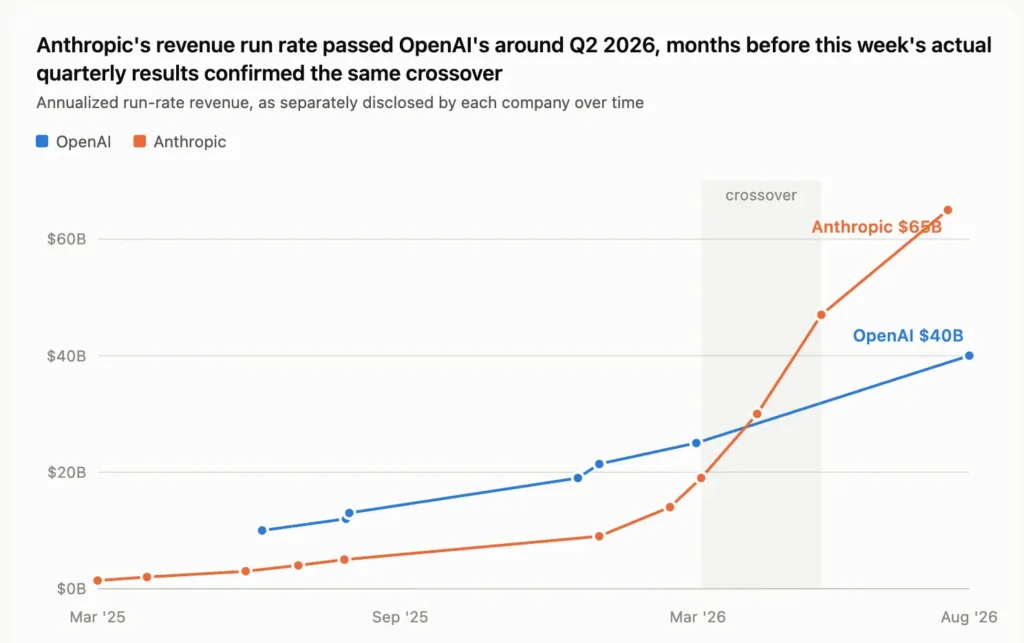 Anthropic quietly overtook OpenAI first