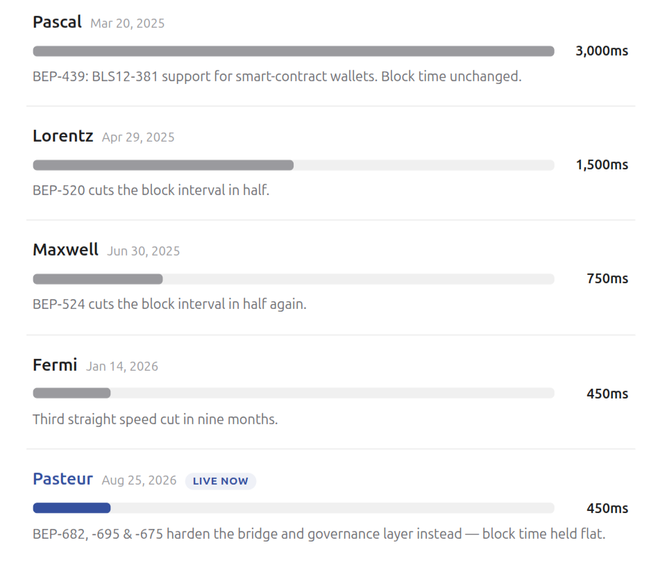 BNB Chain hardfork cadence · 2025–2026
