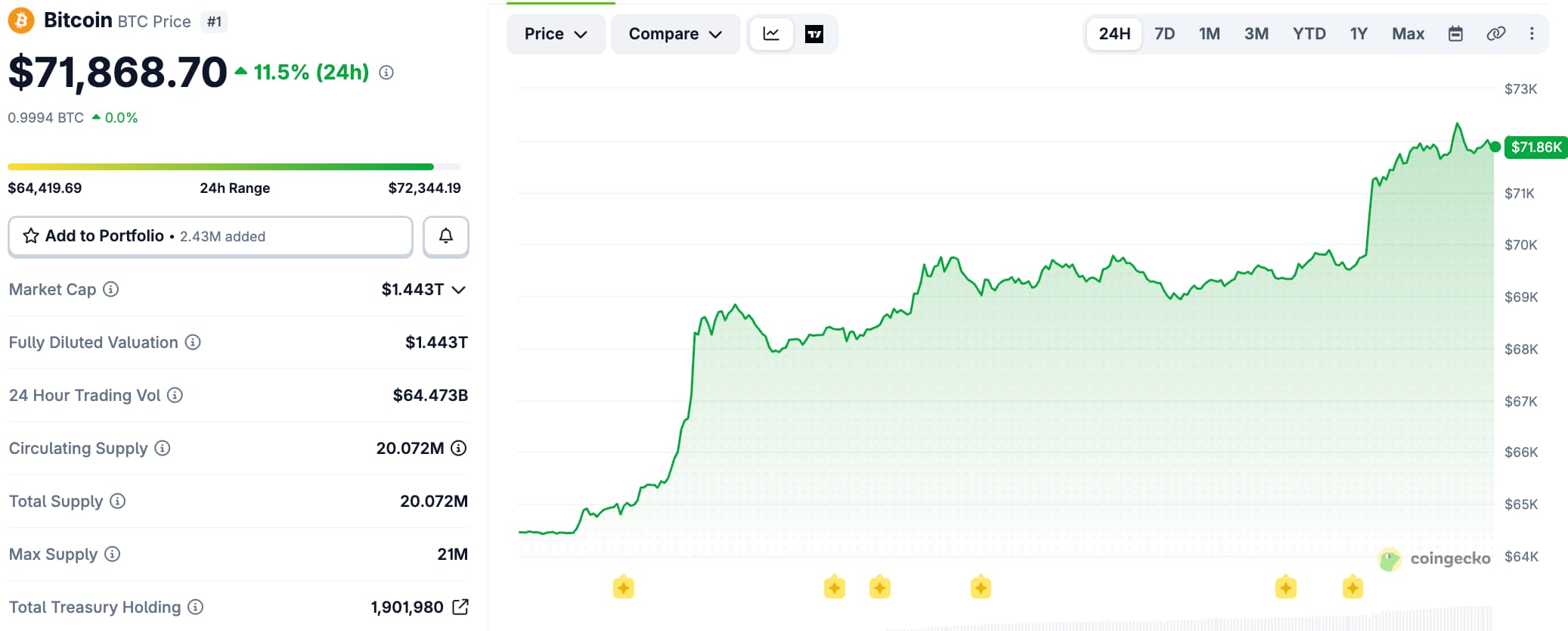 BTC Price Chart