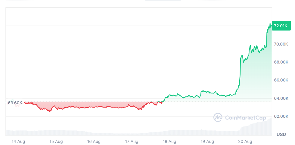 BTC Reclaims $72k