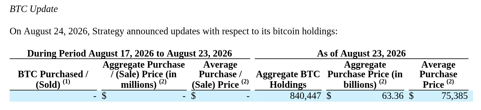 No BTC purchases during the week