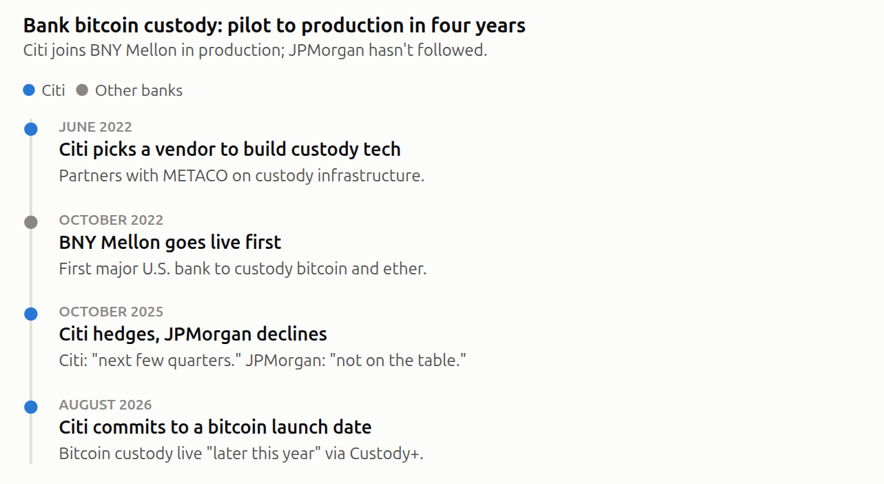 Bank bitcoin custody: pilot to production in four years