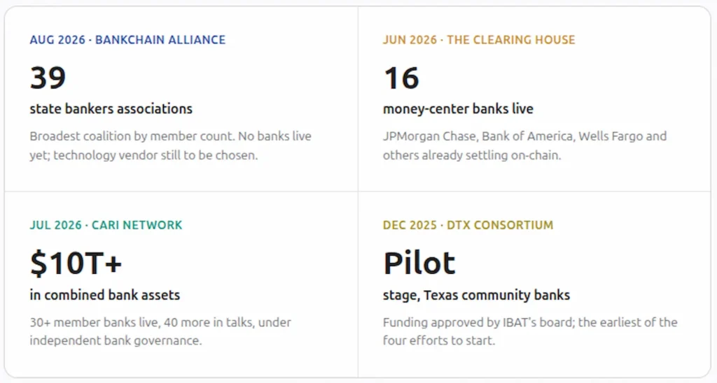 Bank blockchain push, 2025–2026