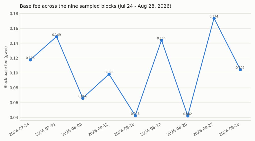 Base fee across the sampling period