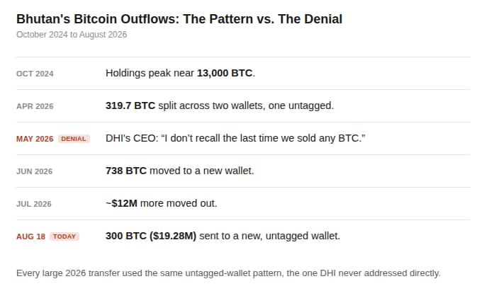 Bhutan's Bitcoin Outflows: The Pattern vs. The Denial