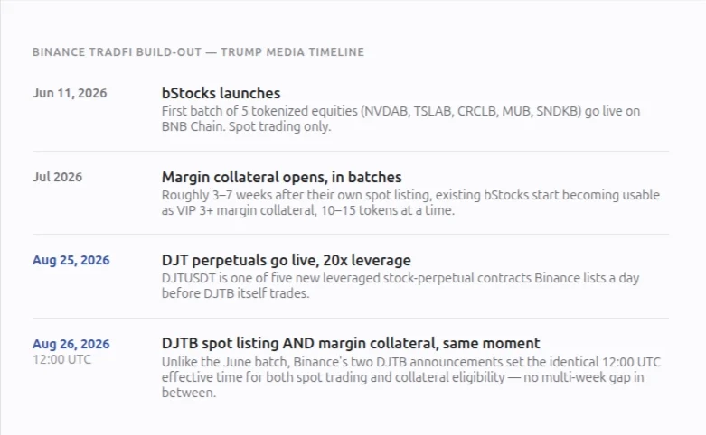 Binance TradFi Build-Out — Trump Media Timeline