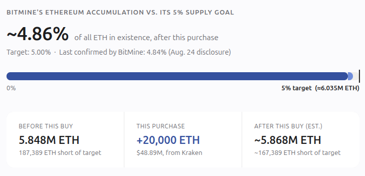 BitMine's Ethereum accumulation vs. its 5% supply goal