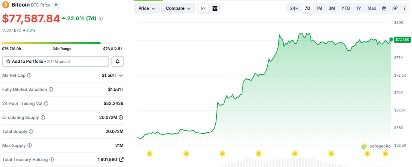 Bitcoin Price Chart
