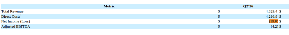BitGo Q2 Net loss