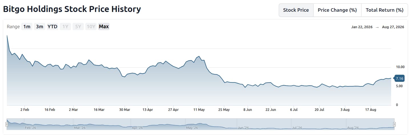 Bitgo Stock Price