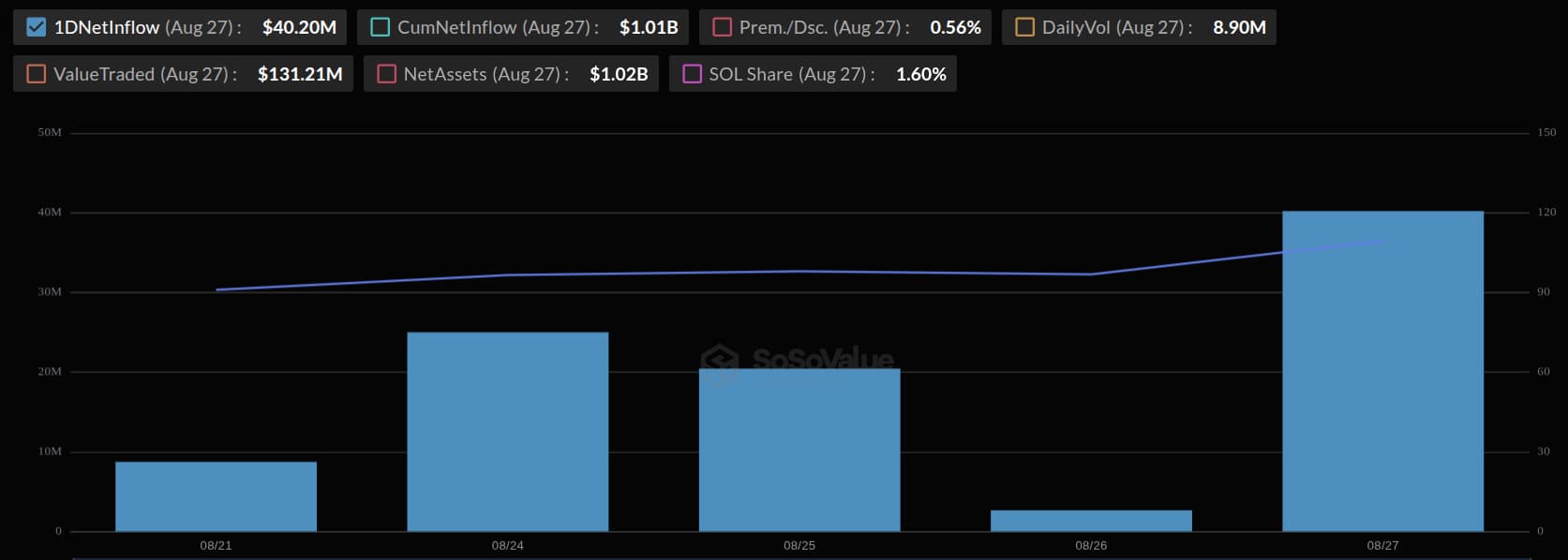 Bitwise's BSOL ETF draws $40 million in inflows.