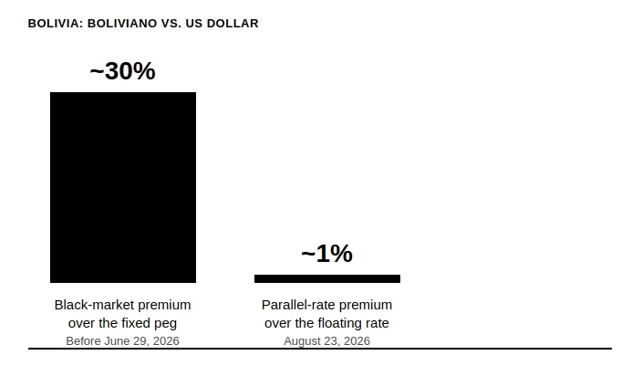 Bolivia: Boliviano vs. US Dollar