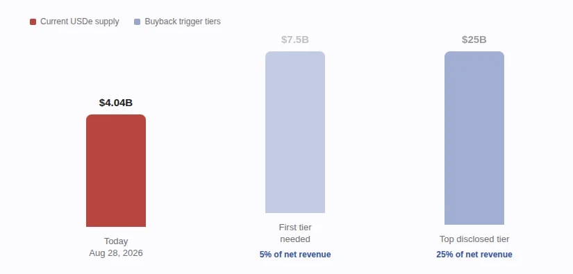 Buyback Still Distant