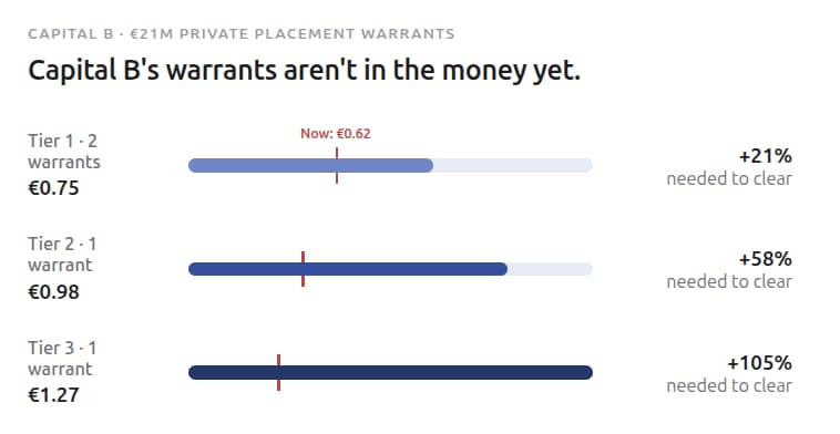 Capital B's warrants aren't in the money yet