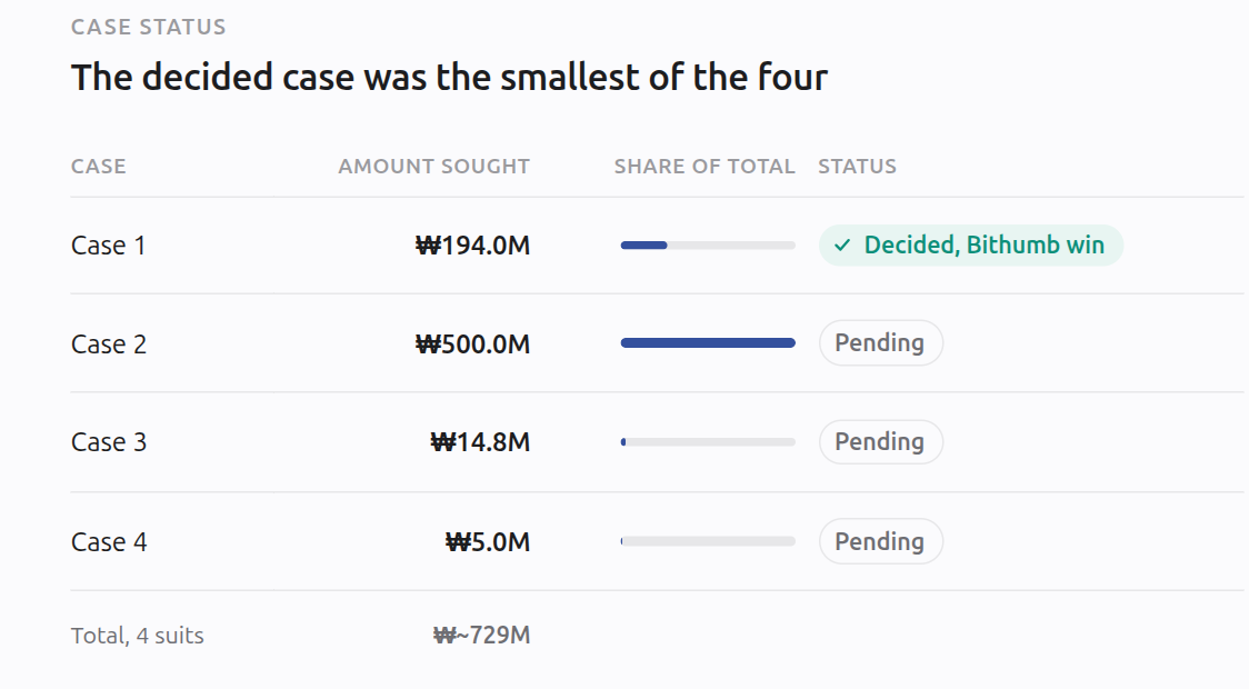 Case Status: Four Lawsuits, One Bithumb Win