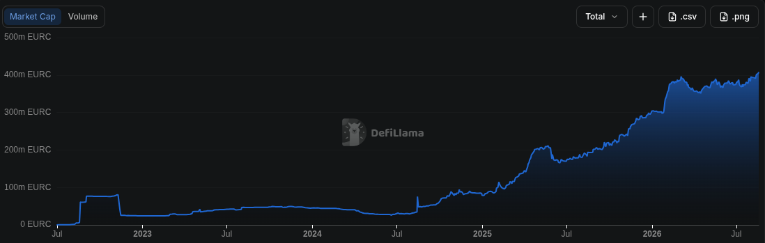 Circle DeFiLlama data