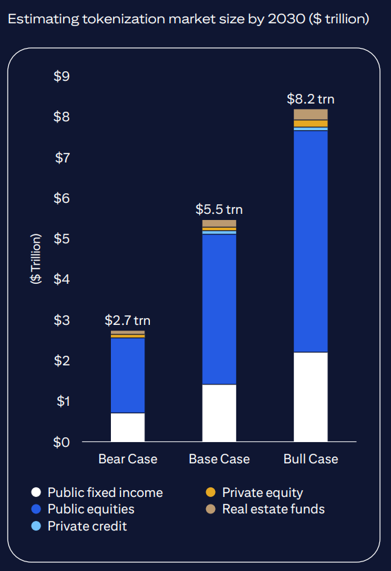 Citi tokenization 2030 forecast