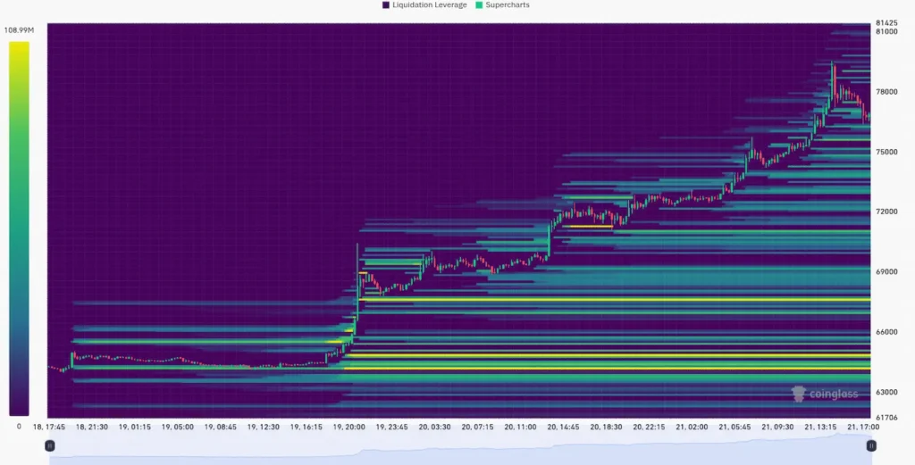 CoinGlass, Aug 18-21 liquidation leverage map