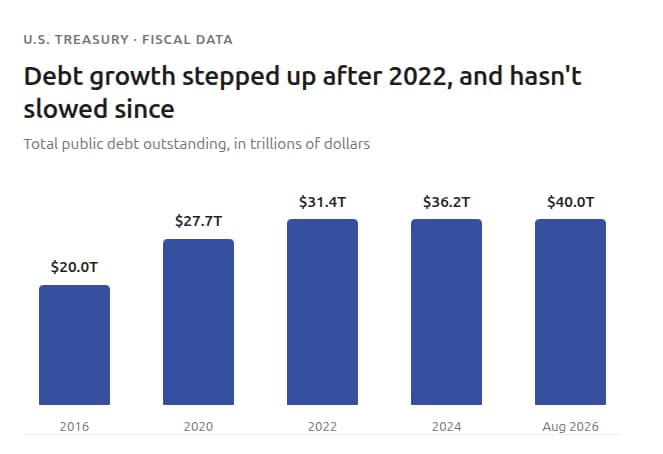 Debt growth stepped up after 2022