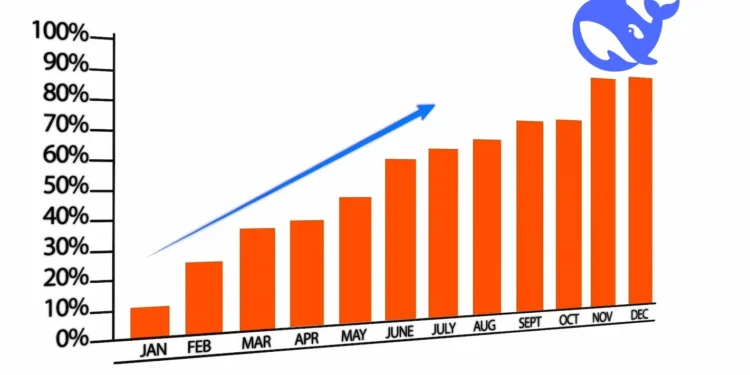 DeepSeek Revenue Surges Tenfold