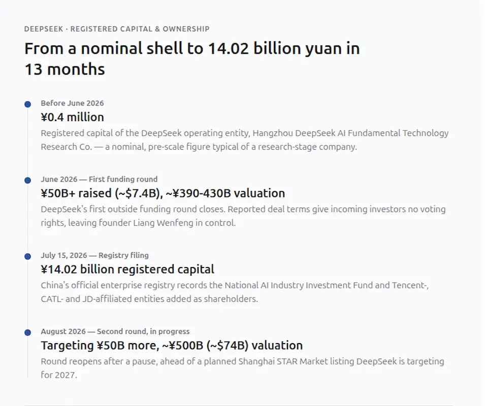 DeepSeek · Registered Capital & Ownership