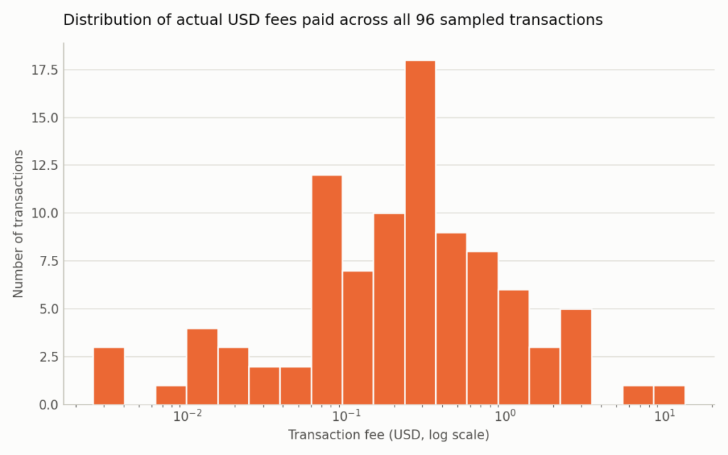 Distribution of actual fees paid, across all 96 transactions