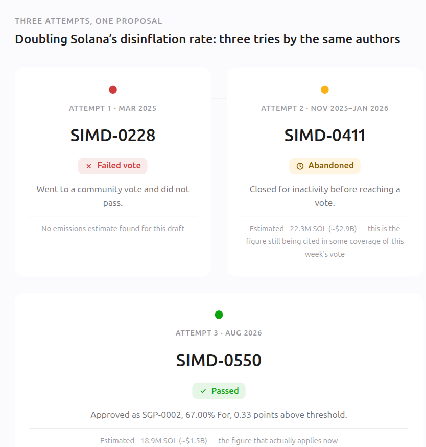 Doubling Solana’s disinflation rate: three tries by the same authors