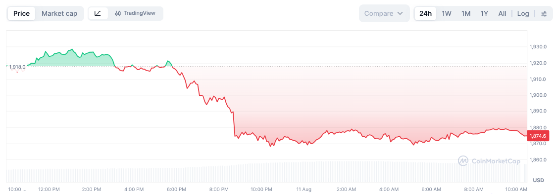 Eth Price Chart