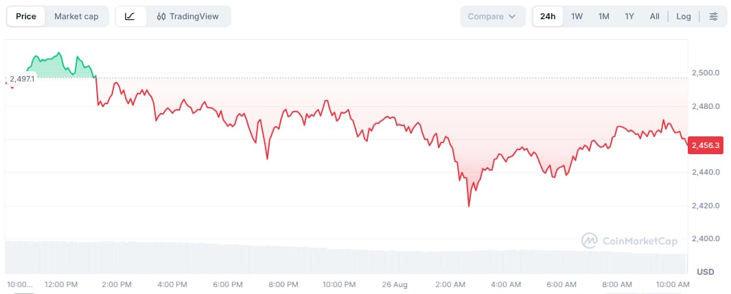 Eth Price Chart