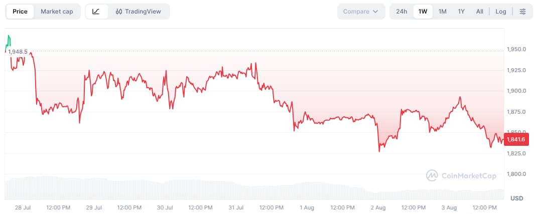 Eth Price Chart