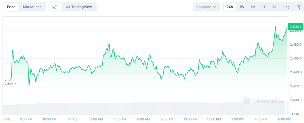 Ethereum Price Chart