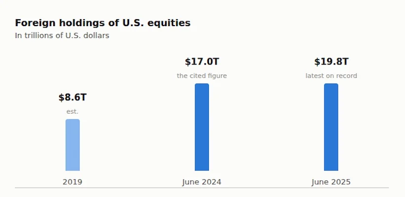 Foreign holdings of U.S. epuities