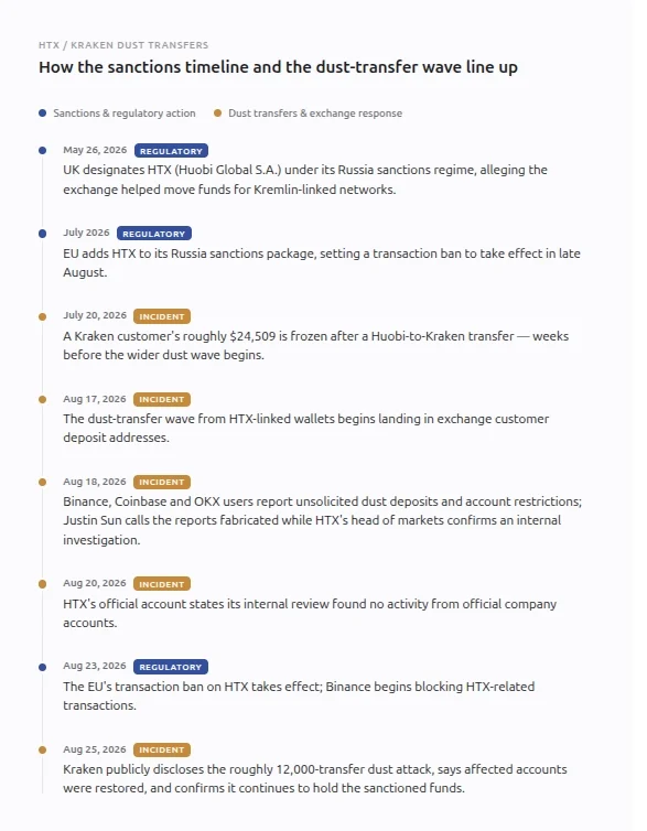 Htx kraken dust timeline