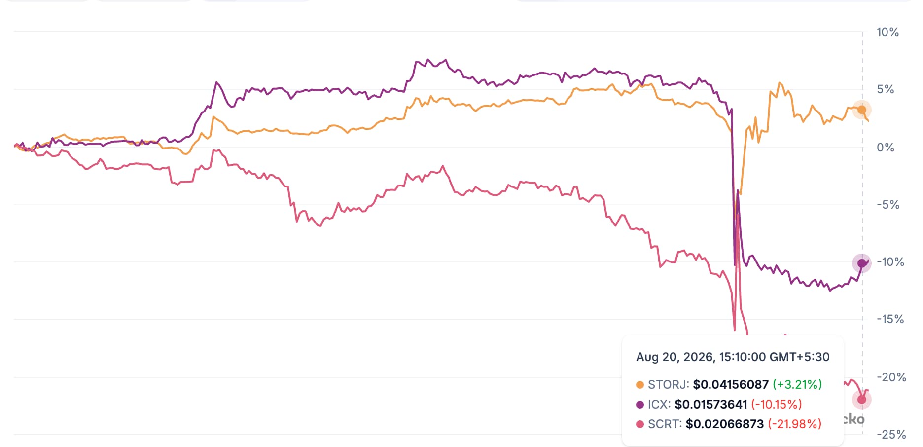 ICX, SCRT and STORJ Price Performance