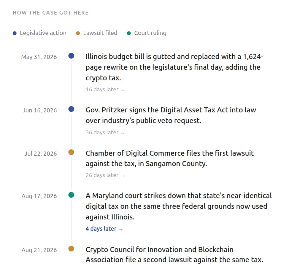 Illinois crypto tax timeline from legislation to lawsuits