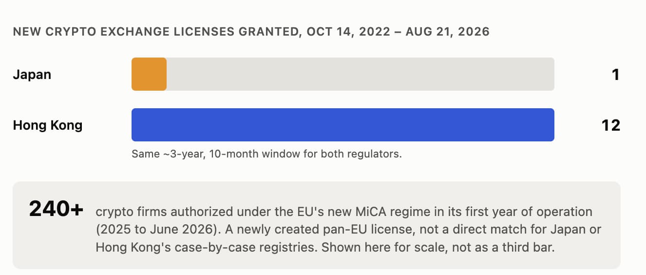 Japan vs Hongkong New Crypto Exchange License count 2026