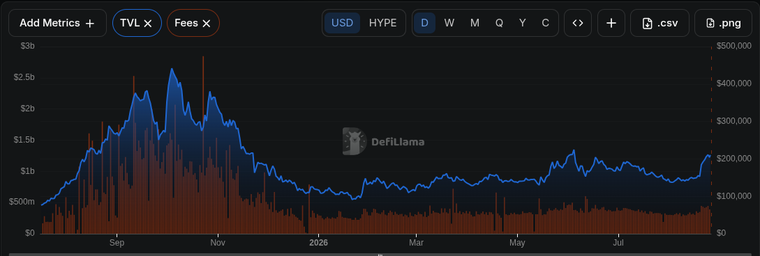 Kinetiq's total value locked Chart
