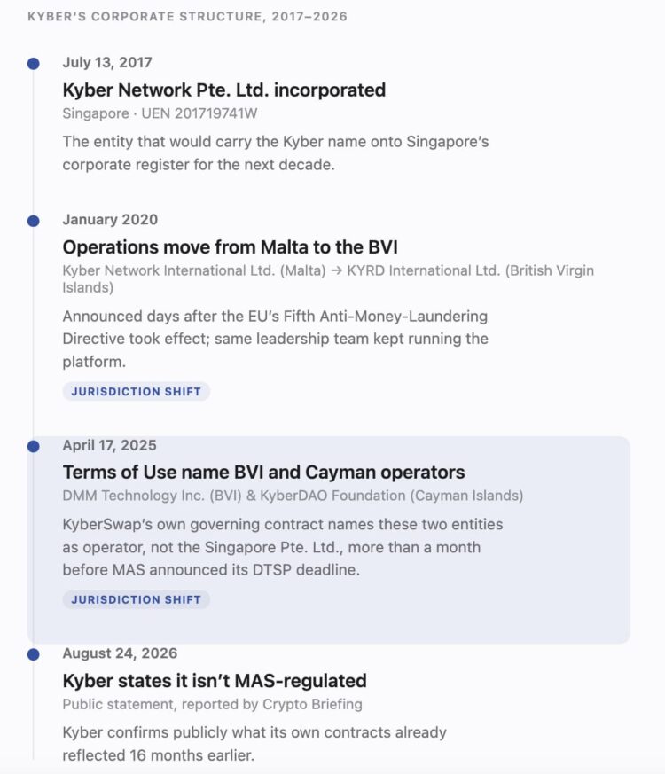 Kyber's Corporate Structure, 2017–2026