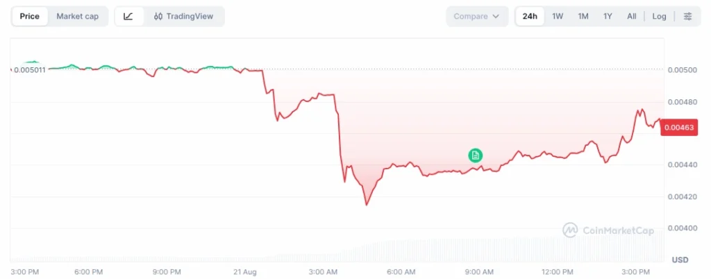 MANTRA's token Price Chart