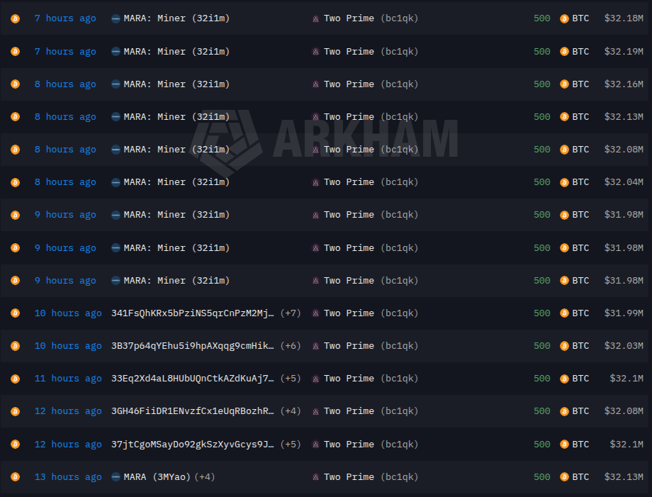 MARA Transfers 7,500 BTC