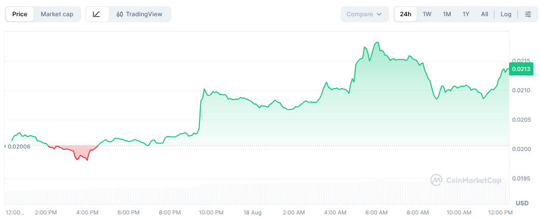 MON Price Chart