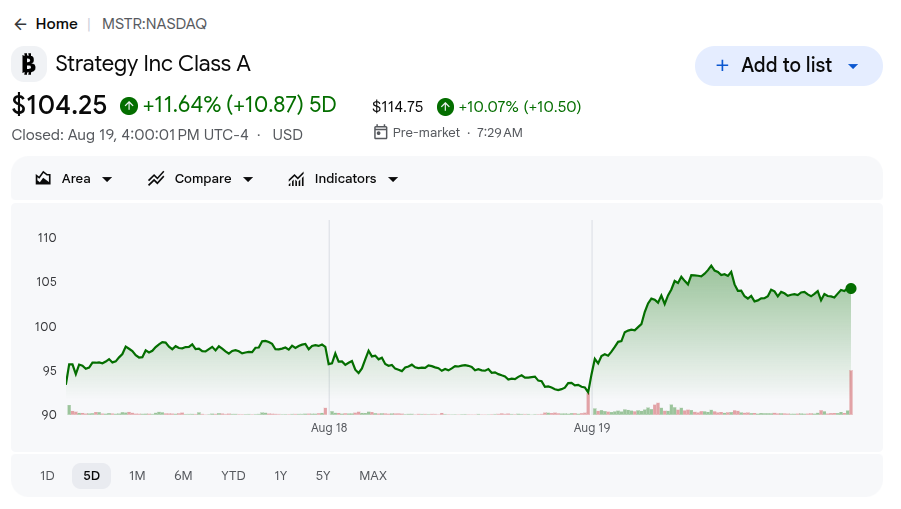 Strategy (MSTR) jumps 10.07% premarket to $114.75