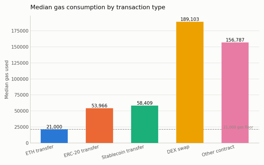 Median gas consumption by transaction type