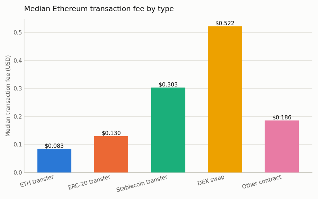 Median transaction fee by type