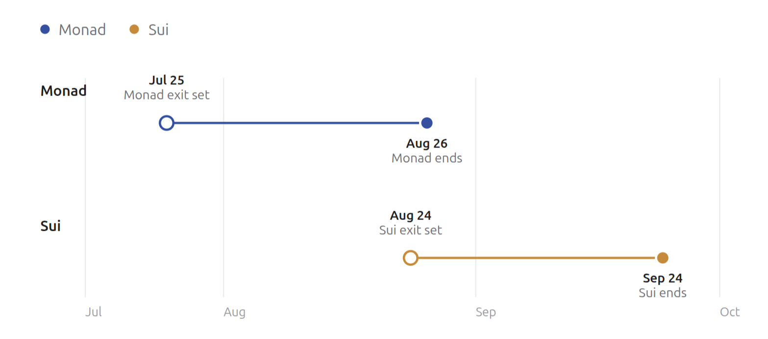 Monad and Sui exit timeline