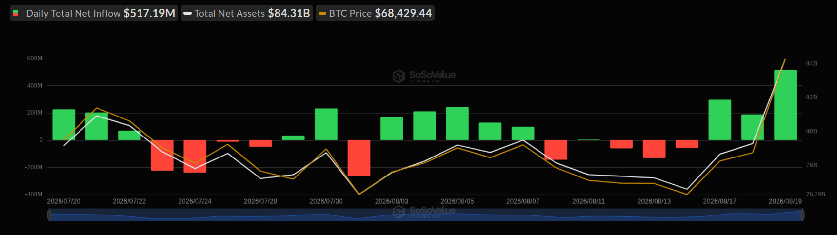 Bitcoin ETFs record a $517.19M inflow on Aug. 19